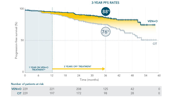 Across TP53 mutational status, VEN+O showed a PFS benefit vs O+Clb in firstline patients